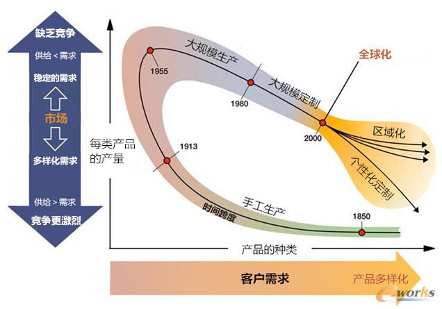 制造模式的變革趨勢—個性化定制