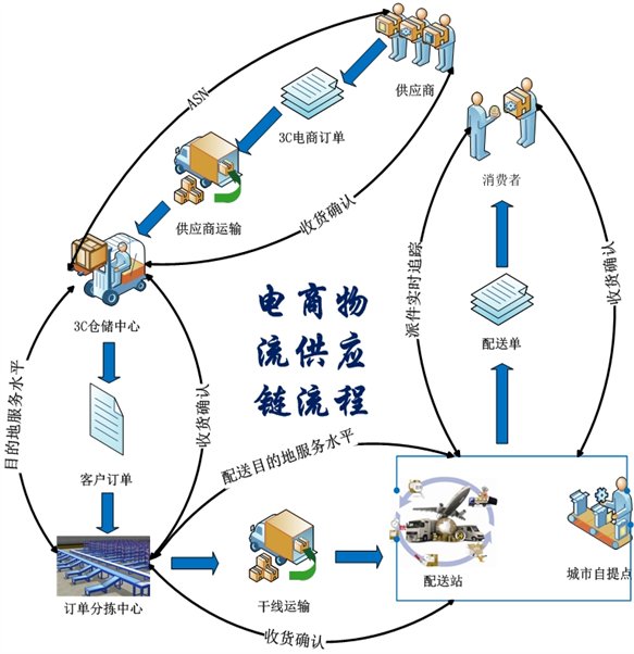 電商物流平臺(tái)1