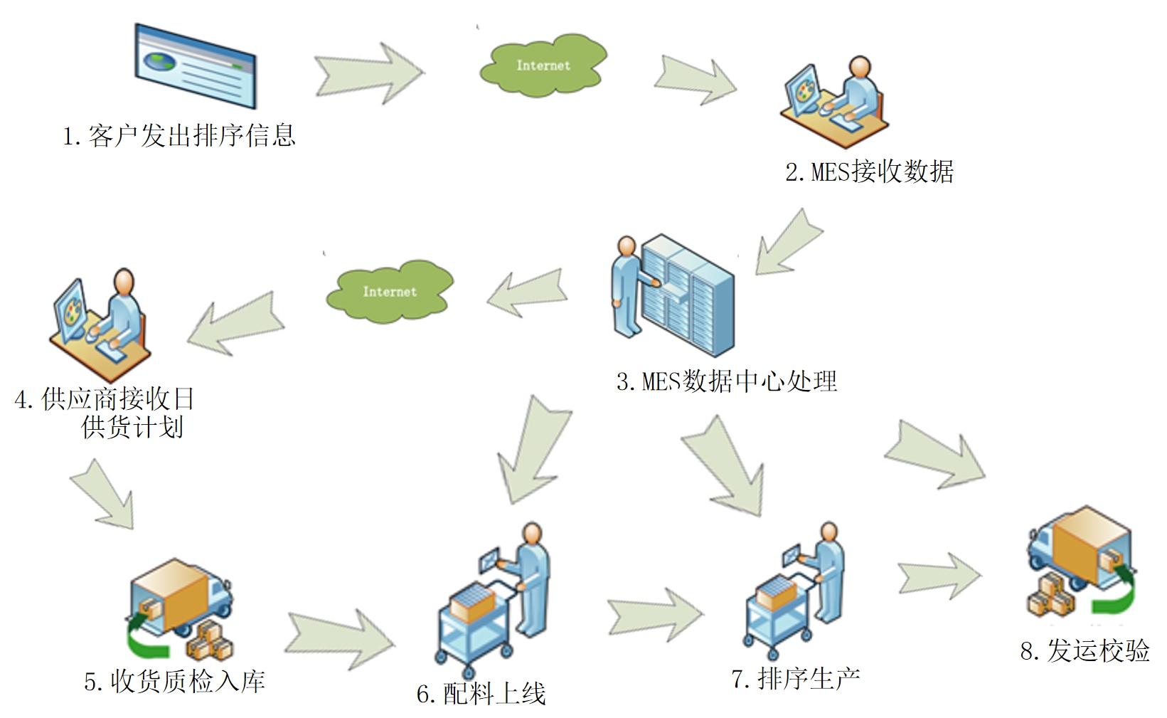 汽車(chē)行業(yè)MES解決方案