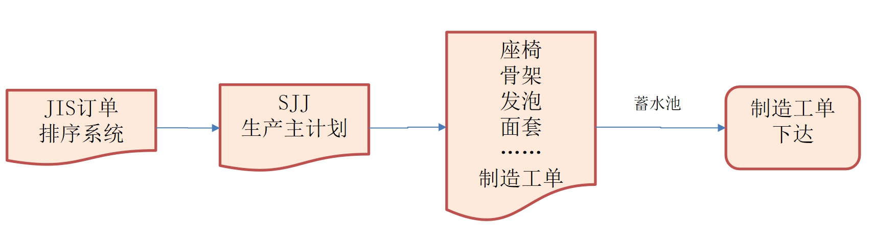 汽車(chē)行業(yè)MES解決方案