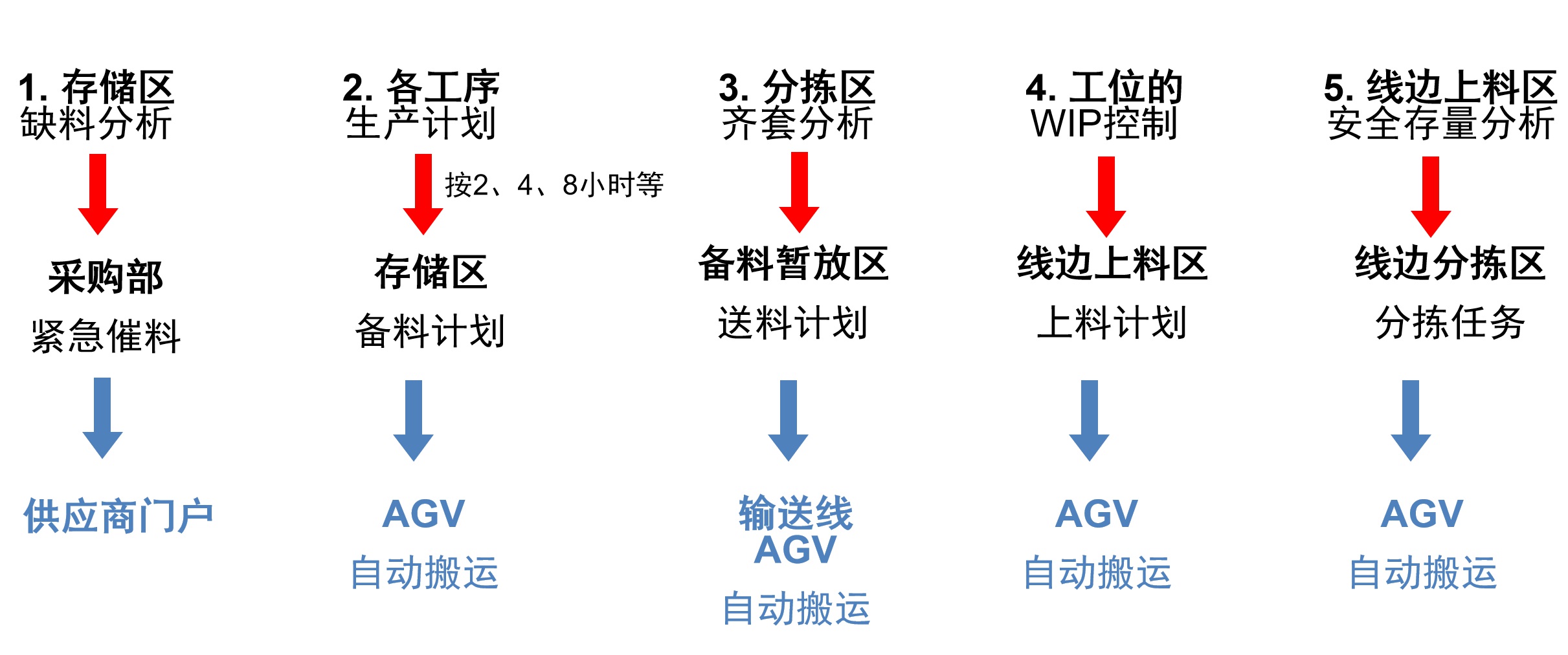 汽車(chē)行業(yè)MES解決方案