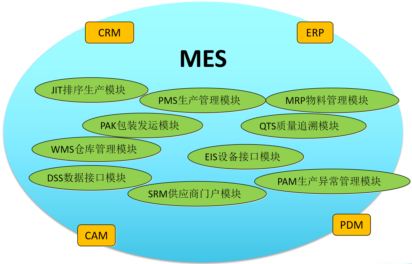 汽車(chē)行業(yè)MES解決方案