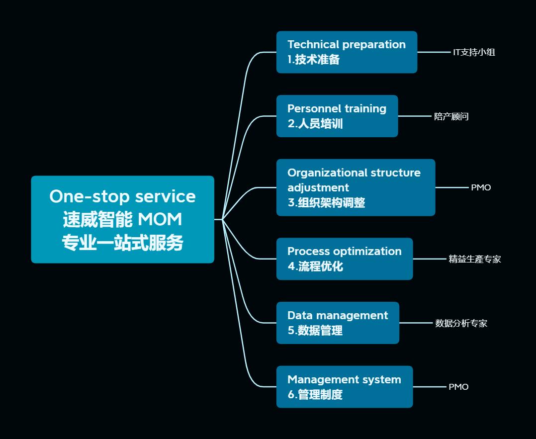 MES制造執(zhí)行系統(tǒng)