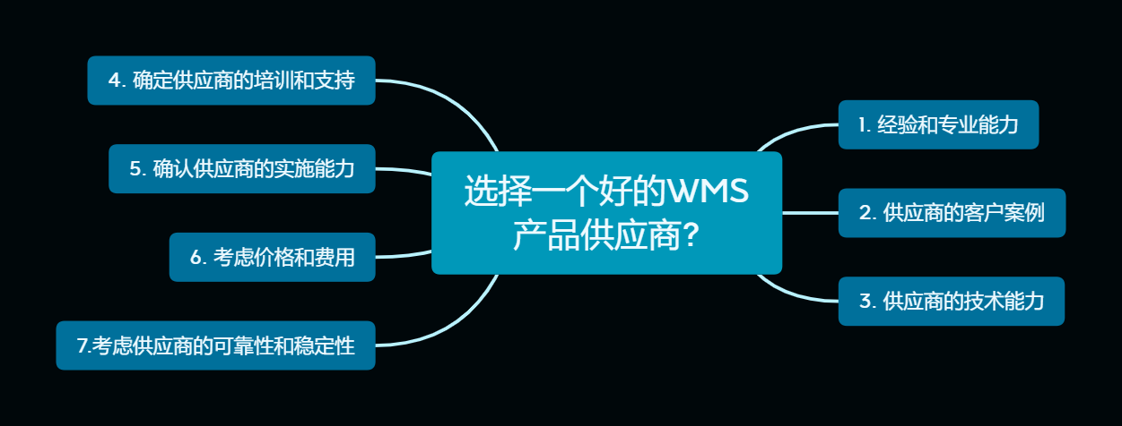 WMS倉儲(chǔ)管理系統(tǒng)